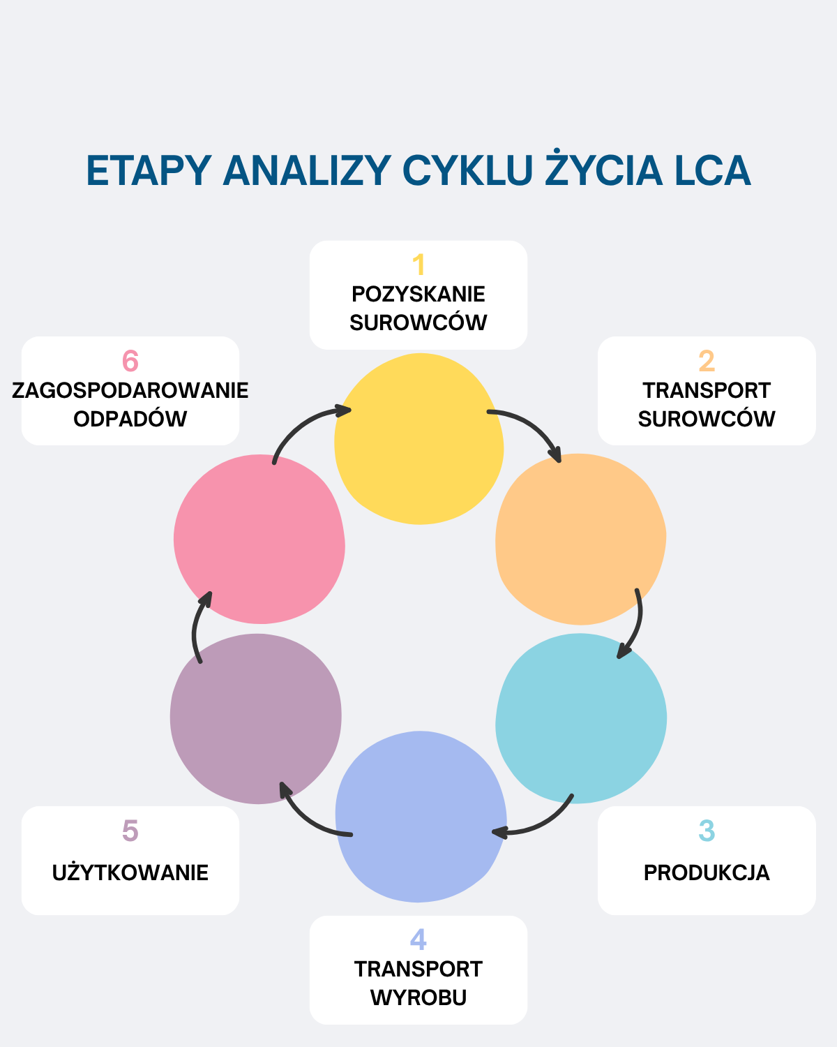 Etapy cyklu życia LCA
