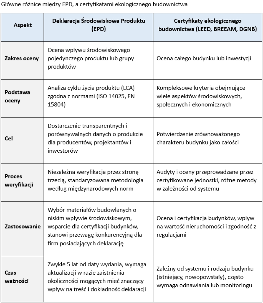 Table comparing EPD with LEED, BREEAM and DGNB building certifications